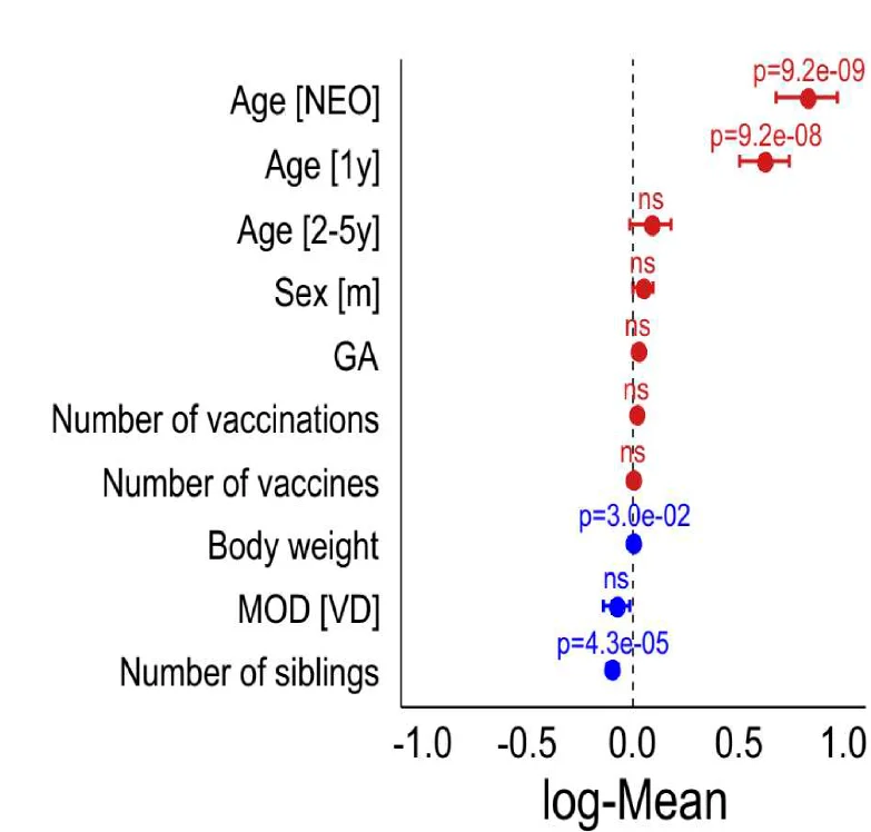 Open access visualization of Scatter Plot, Error Bars, Effect Sizes, Generalized Linear Model, OXPHOS Dependence