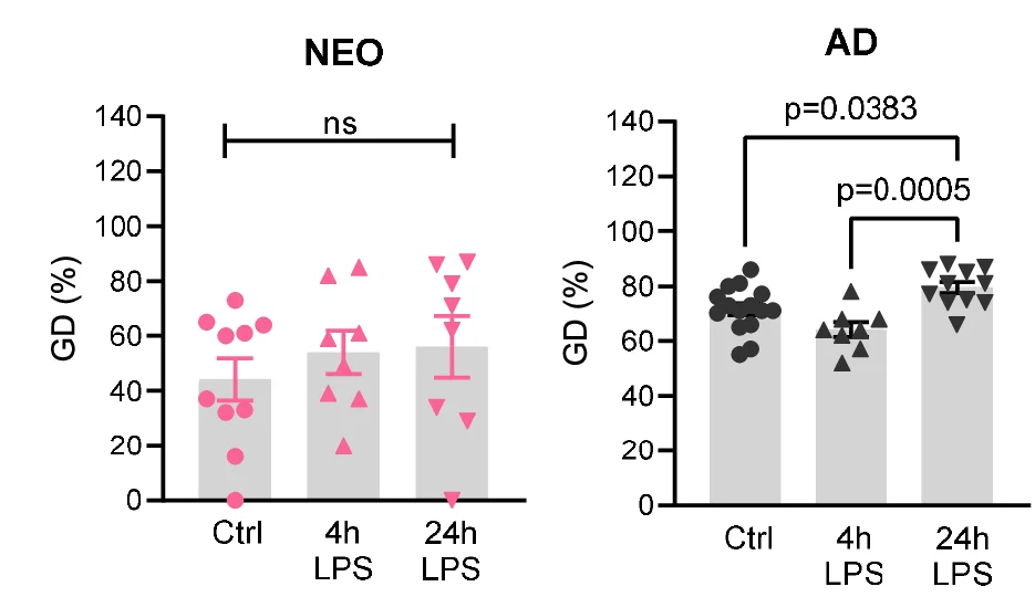 Open access visualization of Bar Plot, Error Bars, Scatter Plot, OXPHOS, Glycolytic Dependence