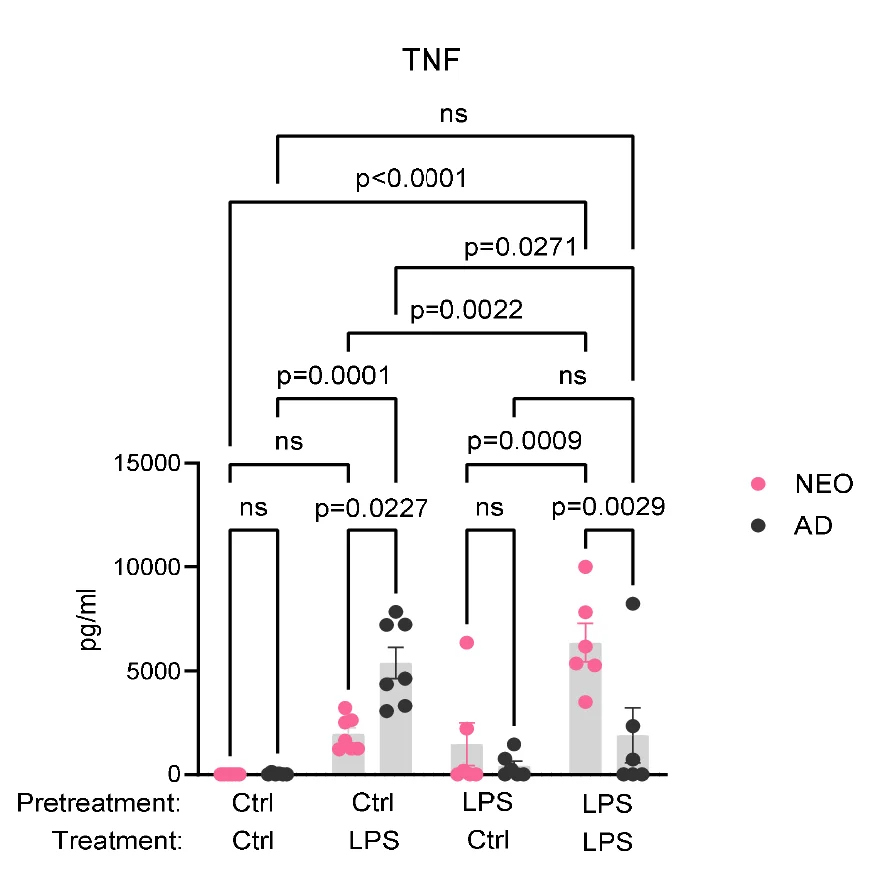Open access visualization of Bar Plot, Error Bars, Scatter Plot, Tumor Necrosis Factor, LPS