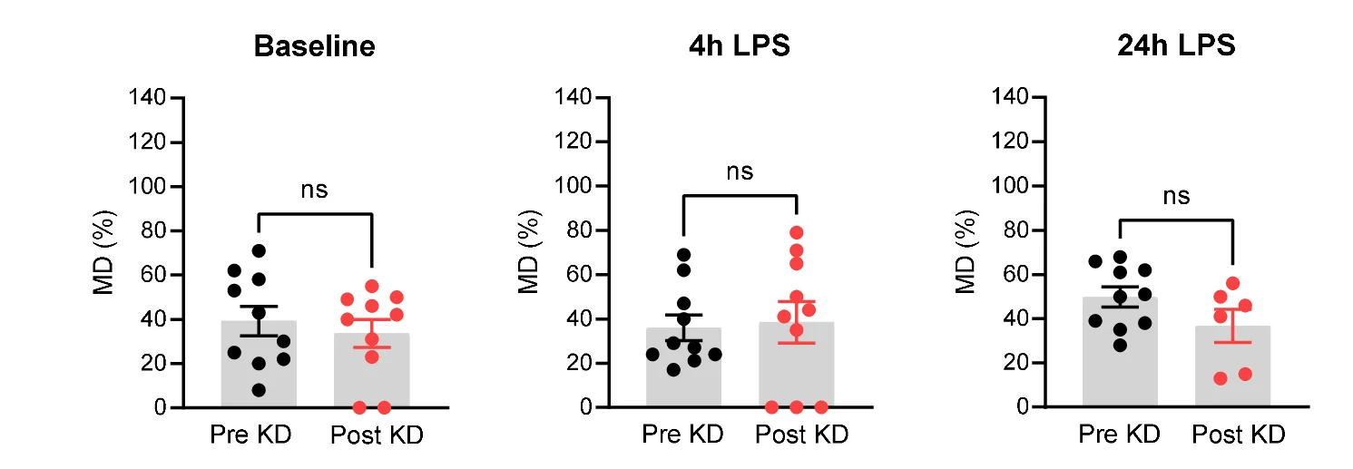 Open access visualization of Bar Plot, Scatter Plot, Error Bars, OXPHOS Dependence, Pre-KD