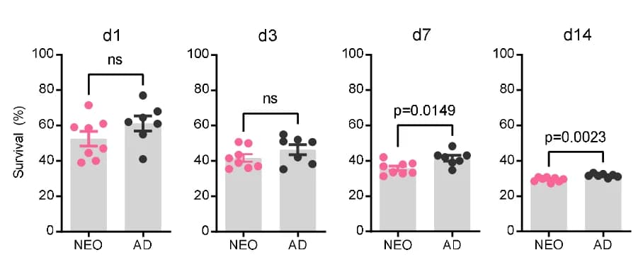 Open access visualization of Bar Plot, Error Bars, Scatter Plot, Macrophage Differentiation, Blood Plasma