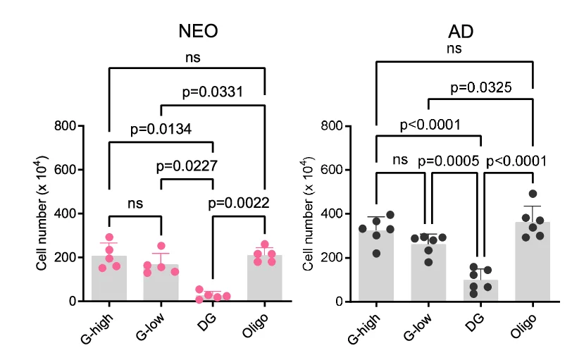Open access visualization of Bar Plot, Error Bars, Scatter Plot, CD80, Macrophages