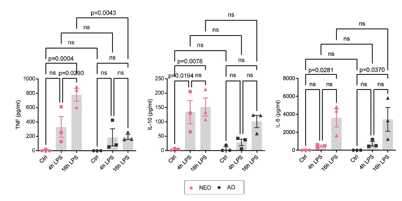 Open access visualization of Bar Plot, Error Bars, Scatter Plot, Cytokine Production, Macrophages