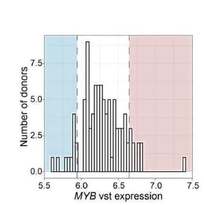 Open access visualization of Bar Plot, Gene Expression, Donors