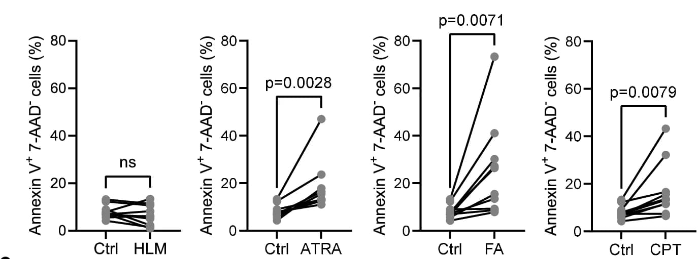 Open access visualization of Scatter Plot, Line Plot, Apoptosis, Macrophages, Inhibitors