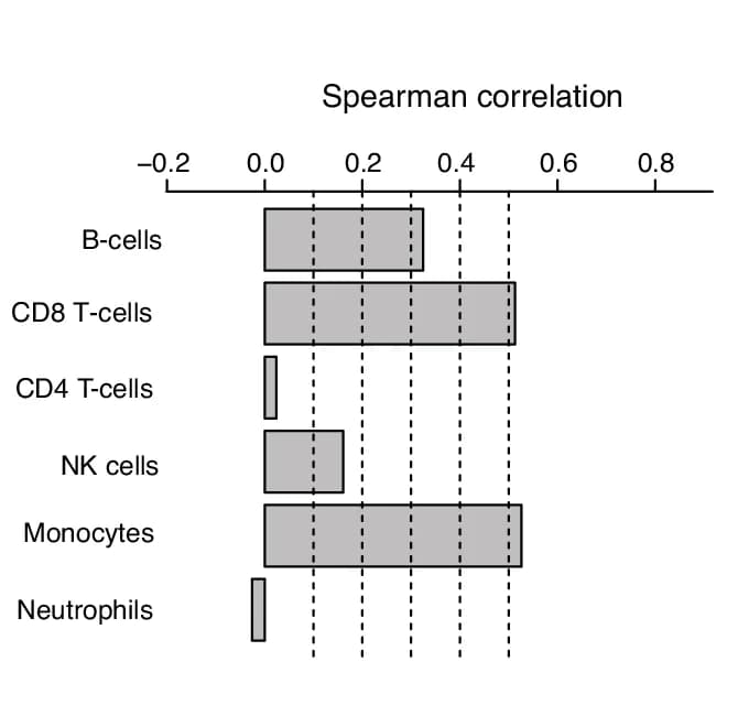 Open access visualization of Bar Plot, Spearman Correlation, Immune Metagene Scores, CIBERSORTx, Cell Type Proportions