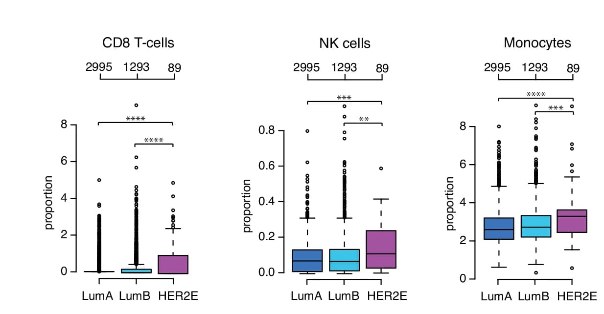 Open access visualization of Box Plot, Scatter Plot, CIBERSORTx, CD8 T-Cells, NK Cells