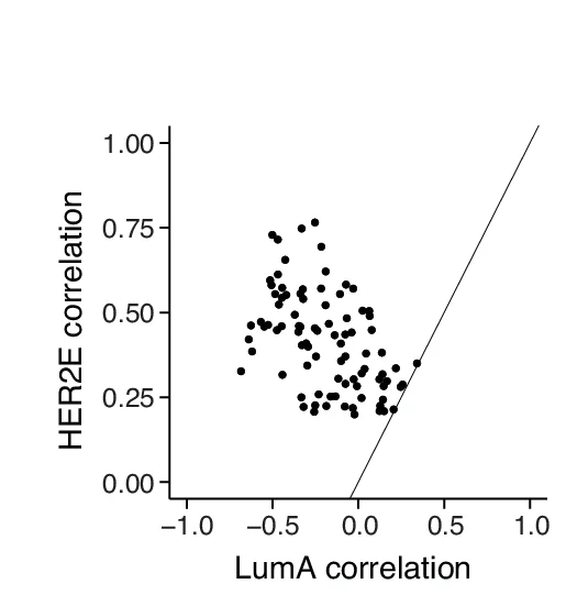 Open access visualization of Scatter Plot, Regression Plot, Scatterplot, HER2E, LumA