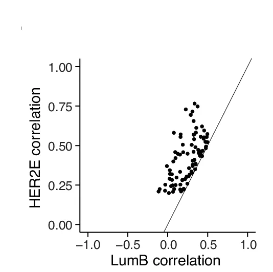 Open access visualization of Scatter Plot, Regression Plot, Scatterplot, HER2E, LumB