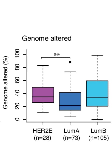 Open access visualization of Box Plot, Tumor Genomes, Copy Number Alterations