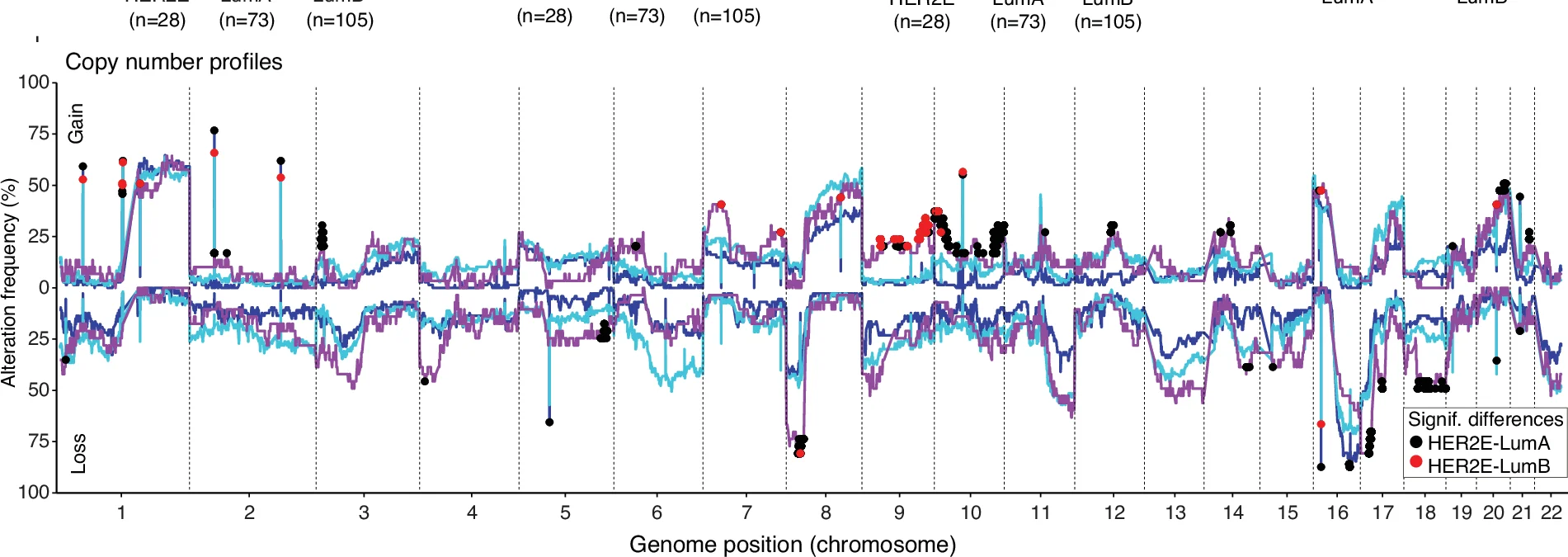 Open access visualization of Line Plot, Scatter Plot, Copy Number Alteration Profiles, HER2E Tumors, LumA Tumors