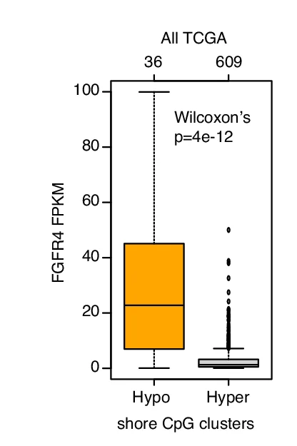 Open access visualization of Box Plot, FGFR4 FPKM Expression, TCGA Tumors, Shore CpGs