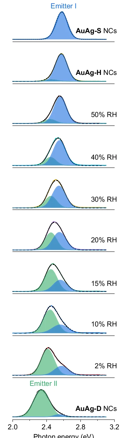 Open access visualization of Line Plot, Density Plot, PL Peak Deconvolutions, AuAg-D, AuAg-D Aged