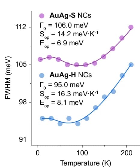 Open access visualization of Line Plot, Scatter Plot, Excitonic Linewidth, AuAg-D NCs, AuAg-H NCs