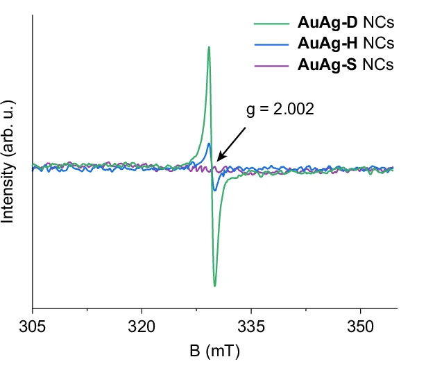 Open access visualization of Line Plot, EPR Spectra, AuAg-D, AuAg-H, AuAg-S NCs