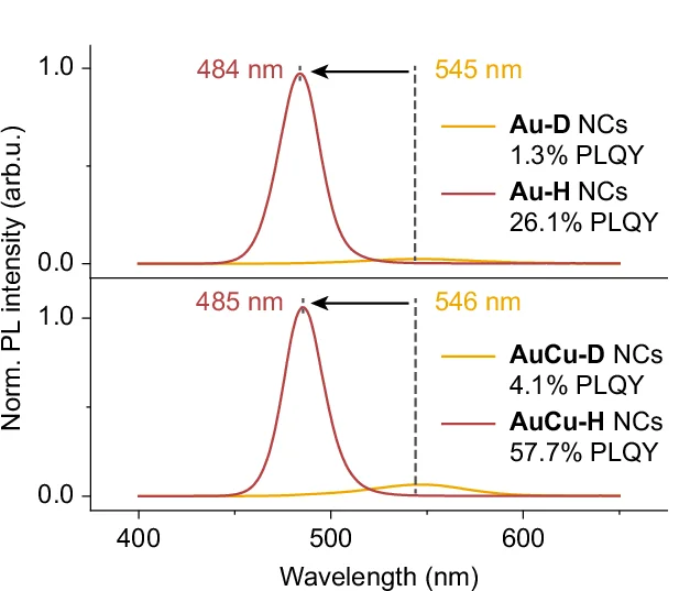 Open access visualization of Line Plot, PL Spectra, Au-D NCs, Au-H NCs, AuCu-D NCs
