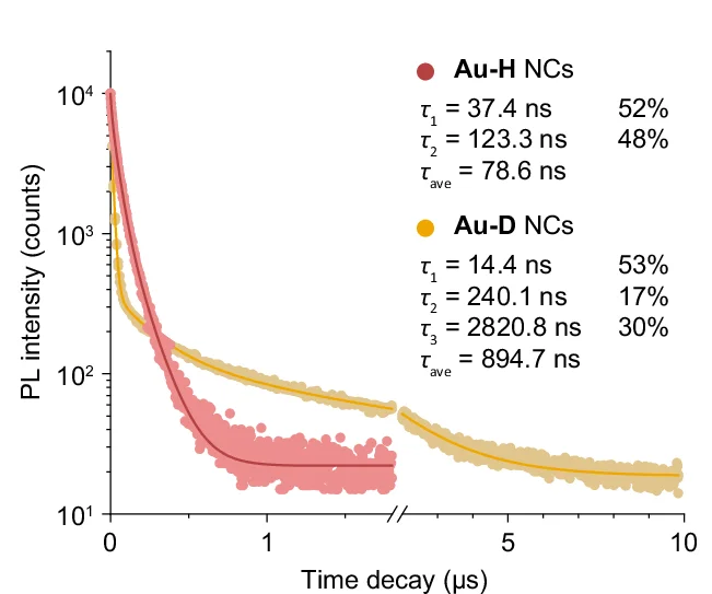 Open access visualization of Line Plot, Scatter Plot, PL Decays, Au-D NCs, Au-H NCs