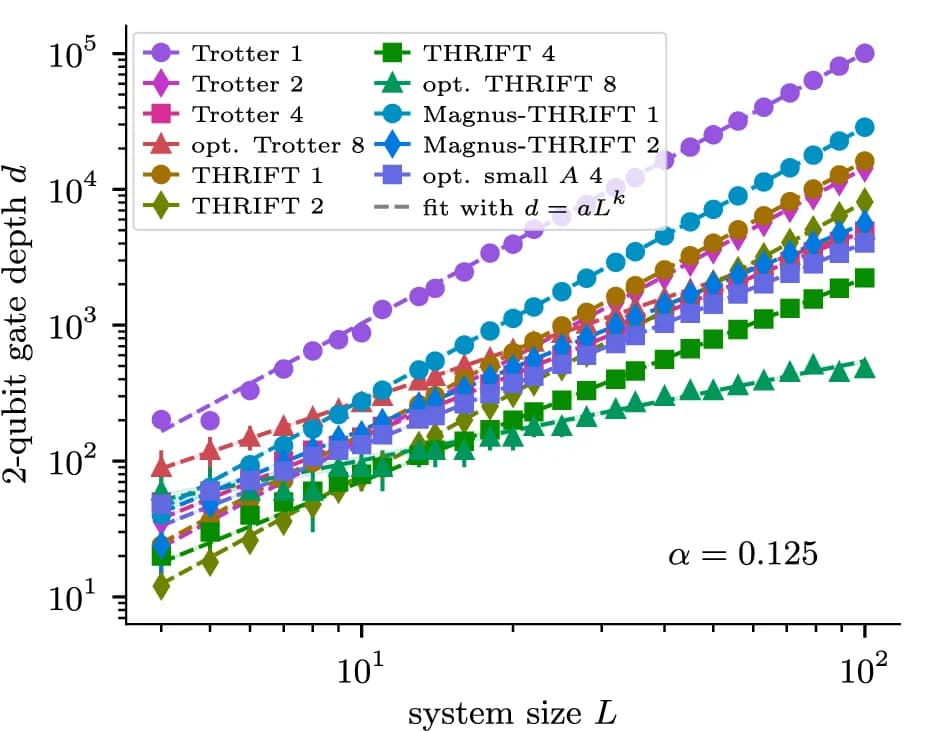 Open access visualization of Line Plot, Scatter Plot, 2-Qubit Gate Depth, TDS Algorithms, Ising Chain