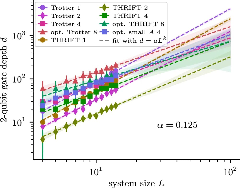 Open access visualization of Line Plot, Error Bars, Two-Qubit Depth, Average Infidelity, TDS Algorithms