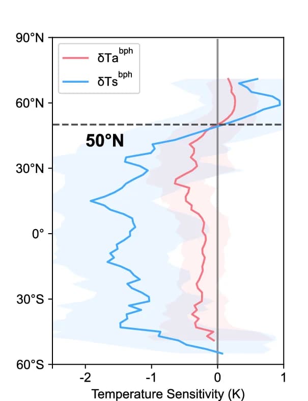 Open access visualization of Line Plot, Error Bars, Latitudinal Bands, Air Temperature Sensitivity, Land Surface Temperature Sensitivity