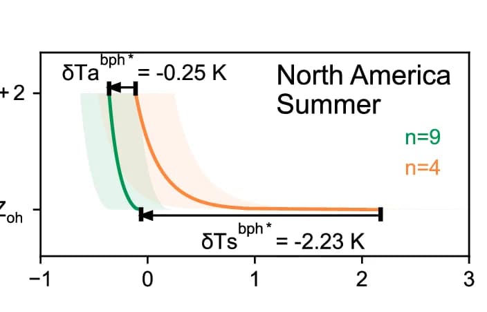 Open access visualization of Line Plot, Error Bars, Temperature, Vegetation, Forest