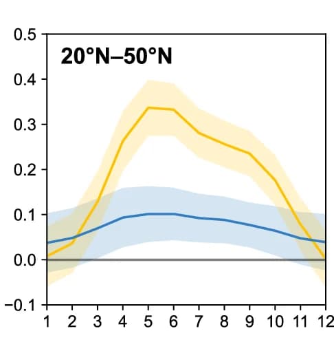 Open access visualization of Line Plot, Error Bars, Biochemical Effect, Tree Cover