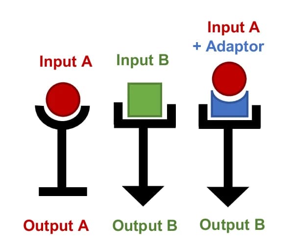 Open access visualization of Workflow, Flowchart, Illustration, Adaptor
