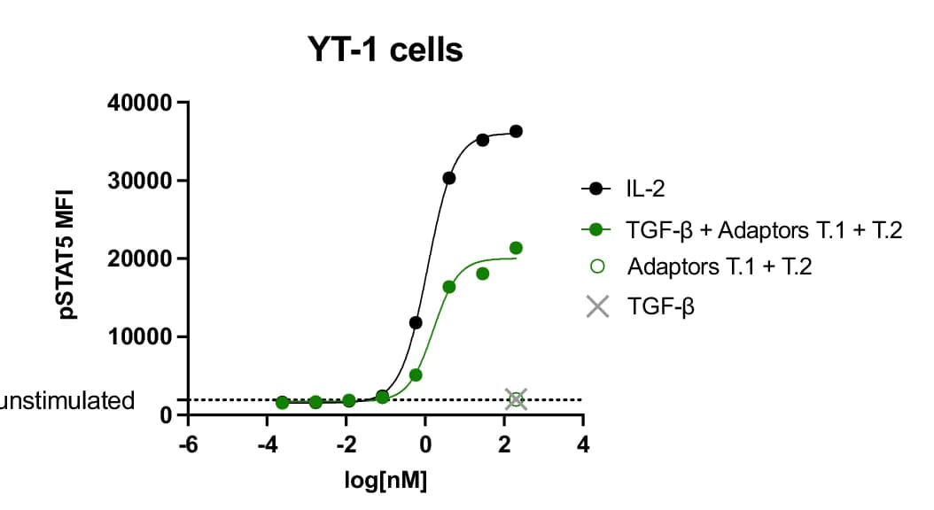 Open access visualization of Line Plot, Scatter Plot, Adaptor T.1, Adaptor T.2, pSTAT5