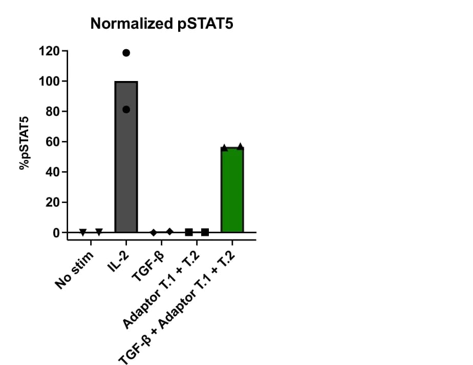 Open access visualization of Bar Plot, Phospho-STAT5, Dose-response curves, YT-1 cells, IL-2