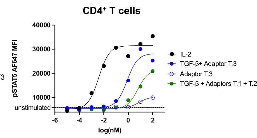 Open access visualization of Line Plot, Scatter Plot, Single-Component Adaptor T.3, Dose-Response Signaling, Phospho-STAT5
