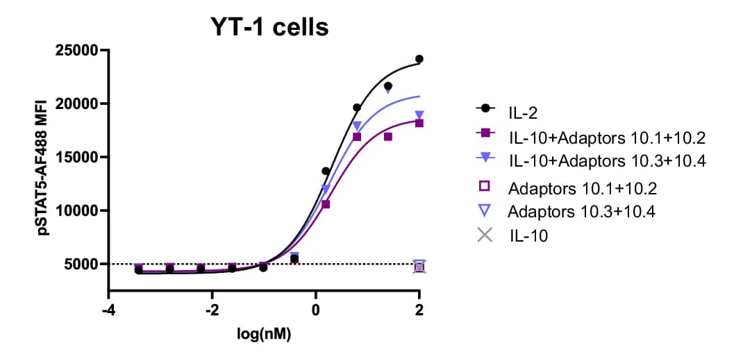 Open access visualization of Line Plot, Scatter Plot, IL-10, IL-2, Adaptors