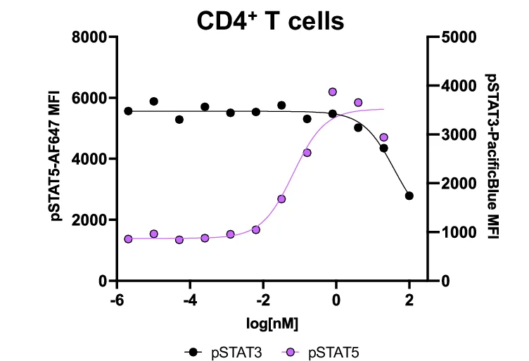 Open access visualization of Line Plot, Scatter Plot, Adaptors, IL-10, pSTAT3