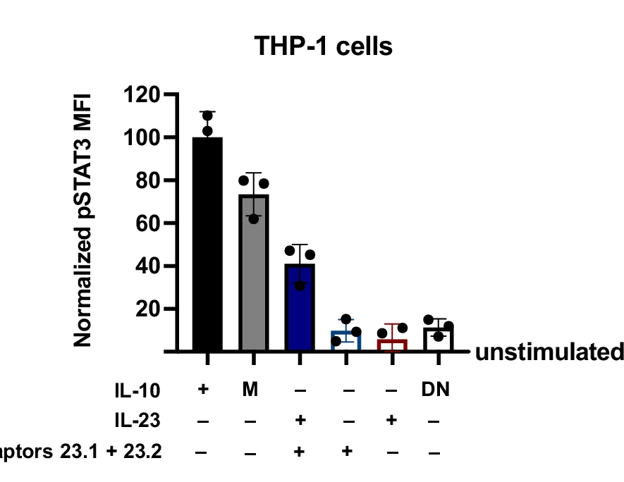 Open access visualization of Bar Plot, Error Bars, pSTAT3, THP-1 Cells, IL-10