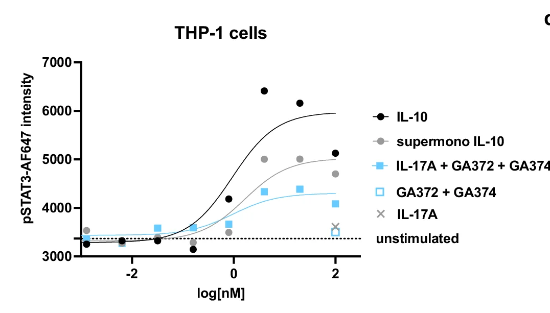 Open access visualization of Scatter Plot, Line Plot, IL-17, IL-10, Adaptors