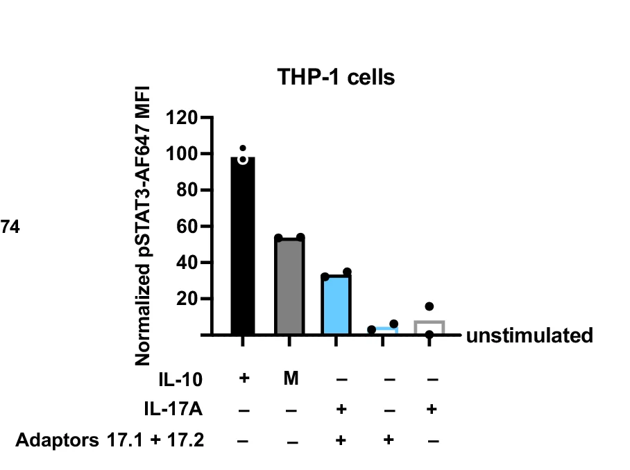 Open access visualization of Bar Plot, pSTAT3 Response, THP-1 Cells, IL-10, Human IL-10