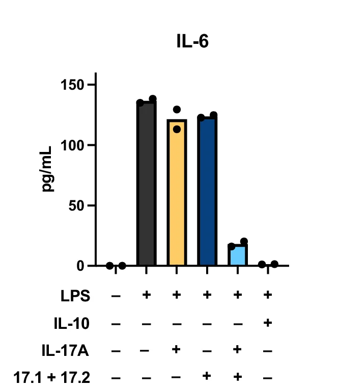 Open access visualization of Bar Plot, IL-17, IL-10, Adaptors, LPS-Induced Production