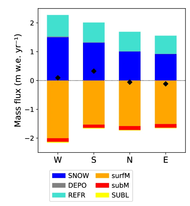 Open access visualization of Stacked Bar Plot, Glaciers, Mass Balance, Climate, Snowfall