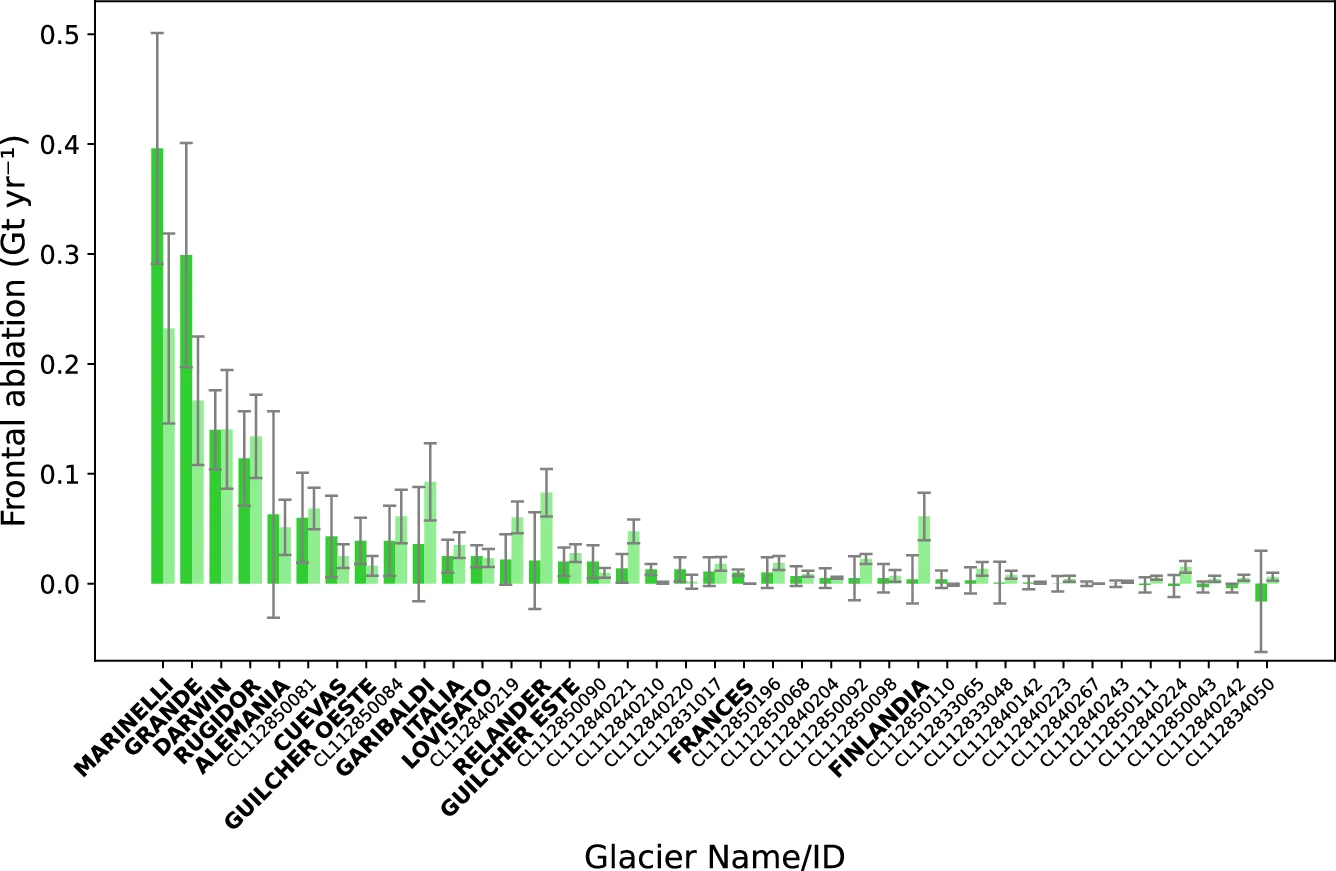 Open access visualization of Bar Plot, Error Bars, Glaciers, Ablation, Mass Budgeting