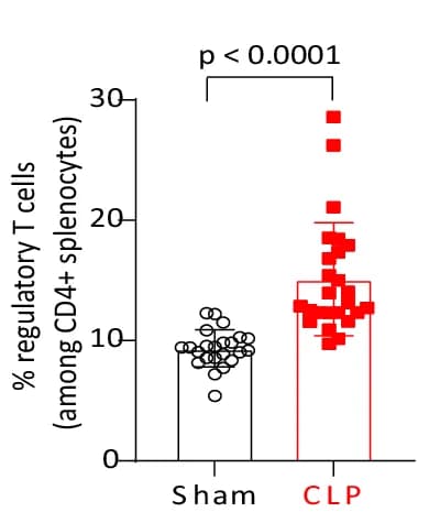 Open access visualization of Bar Plot, Scatter Plot, Error Bars, CD4+ T Cells, CD8+ T Cells