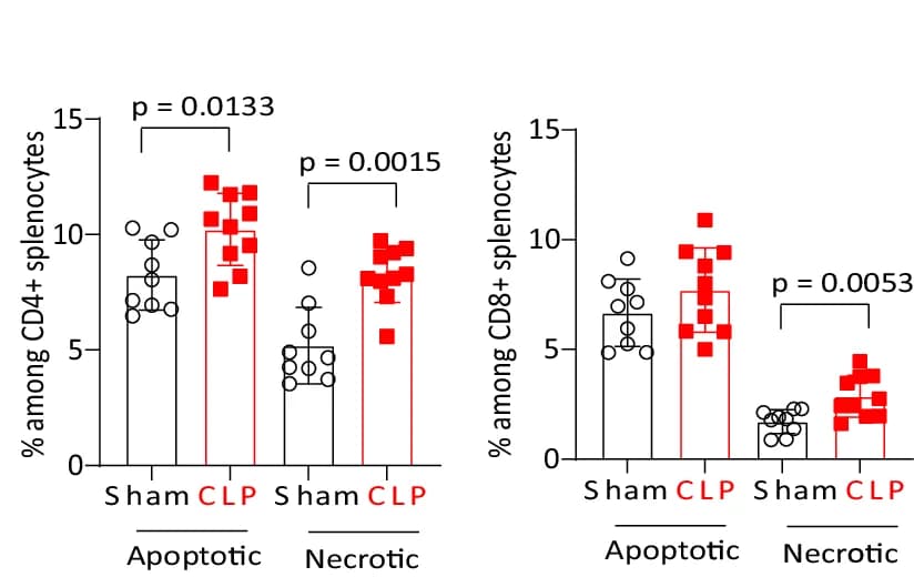 Open access visualization of Bar Plot, Error Bars, Apoptotic Cells, Necrotic Cells, CD4+ T Lymphocytes