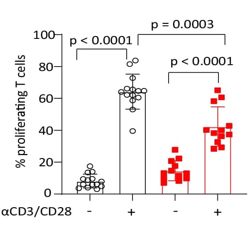 Open access visualization of Bar Plot, Error Bars, Scatter Plot, Splenocytes, Sham
