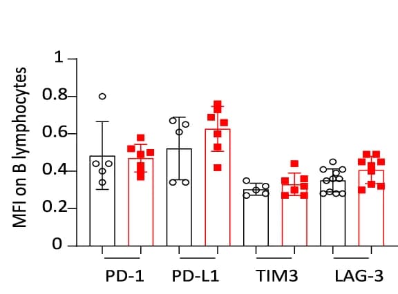Open access visualization of Bar Plot, Error Bars, Scatter Plot, Volcano Plot, Fold Changes