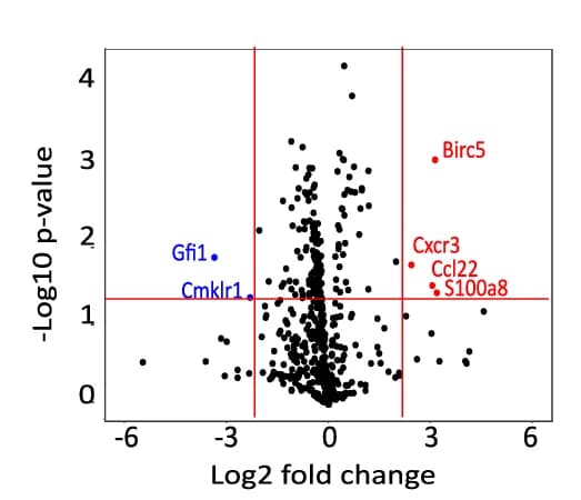 Open access visualization of Volcano Plot, Scatter Plot, Splenic T Cells, Sham Mice, CLP Mice