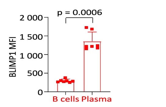 Open access visualization of Bar Plot, Error Bars, Scatter Plot, BLIMP1 Expression, Median Fluorescence Intensity