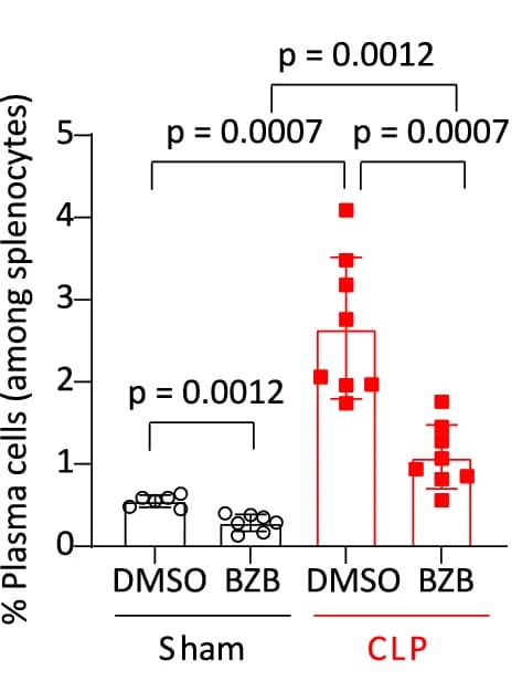 Open access visualization of Scatter Plot, Error Bars, Plasma Cells, B Cells