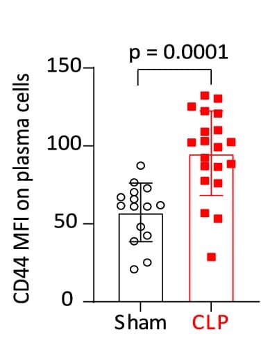 Open access visualization of Bar Plot, Scatter Plot, Error Bars, CD44 Expression, Median Fluorescence Intensity
