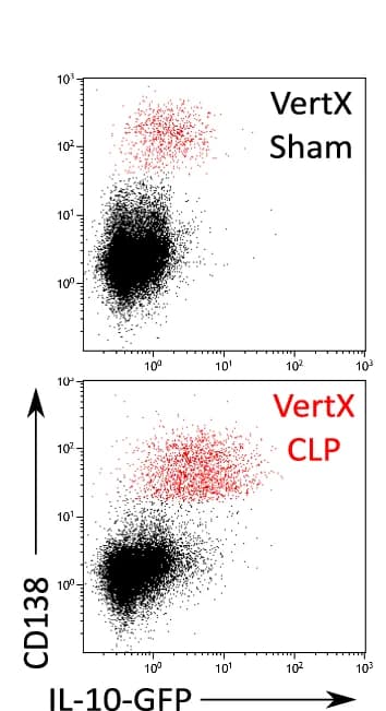 Open access visualization of Scatter Plot, IL-10 Expression Profiles, B Cells, Plasma Cells, Sham Mice
