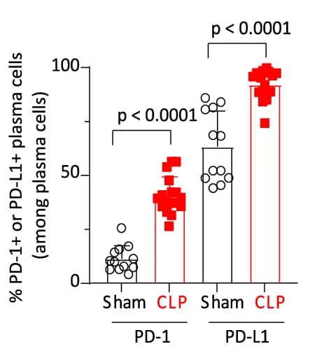 Open access visualization of Bar Plot, Error Bars, Scatter Plot, PD-1, PD-L1