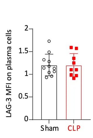 Open access visualization of Bar Plot, Error Bars, Scatter Plot, LAG-3, Median Fluorescence Intensity