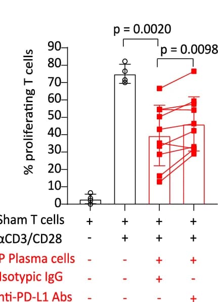 Open access visualization of Bar Plot, Error Bars, Scatter Plot, Line Plot, Splenic T Cells